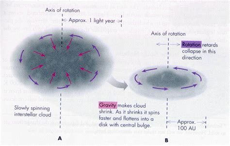 Diagram Of A Nebula Cloud