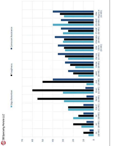 Knife-Steel-Comparison-Chart-20221024_1 (1) | SB Specialty Metals