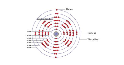 Californium(Cf) Electron Configuration – Details Explanation