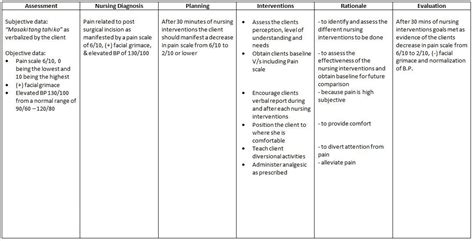 Post Op Surgery - Nursing Care Plan | Nurseonlineph | November 2014 NLE Results