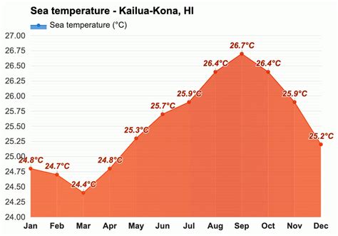 Kailua-Kona, HI - Detailed climate information and monthly weather forecast