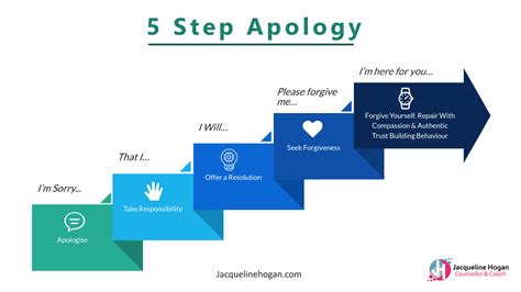 How to Apologise in 5 Simple Steps & Avoid Common Mistakes