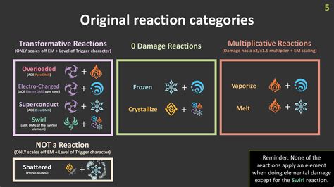 Dendro Reactions Explained : r/Genshin_Impact