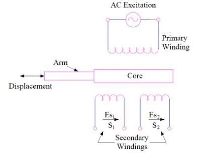 LVDT – Construction and Working Principle | Electrical Concepts