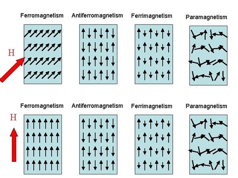 Outline How is ferromagnetism manifested What are the