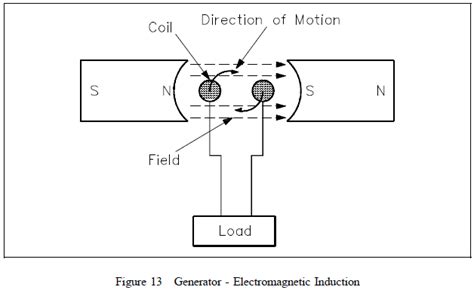 MAGNETIC INDUCTION - ENGINEERING ARTICLES