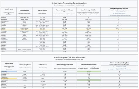 Benzodiazepine Dose Conversion Chart