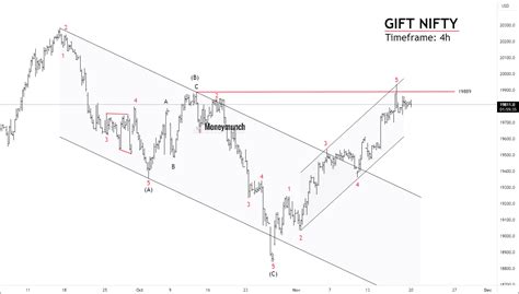 Market Analysis - NSE NYKAA, NIFTY & GIFT NIFTY - Moneymunch