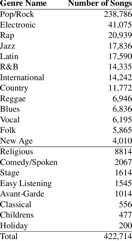 MSD Allmusic Genre Dataset (MAGD) -up- per part represents the MSD... | Download Table