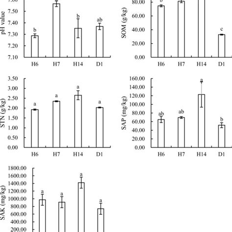 Differences in soil chemical properties in the 10% and 15% coal gangue... | Download Scientific ...