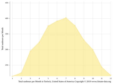 Turlock climate: Weather Turlock & temperature by month