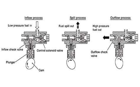 Importance Of A High Pressure Fuel Pump - austechpartnerships.com