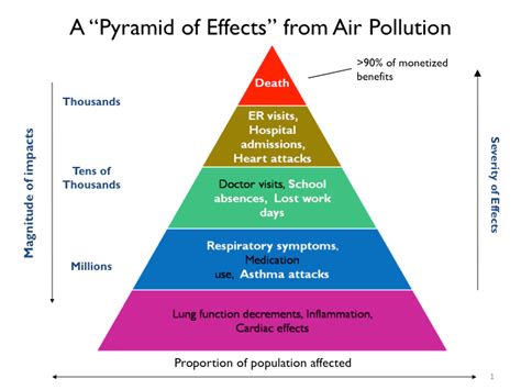 Air Quality