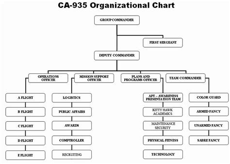 Chain Of Command Diagram Template