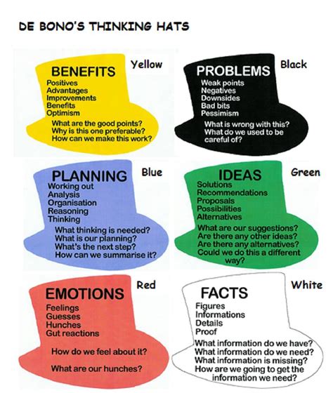 17 Best images about De Bono's Thinking Hats on Pinterest | Popular, Student and Schools