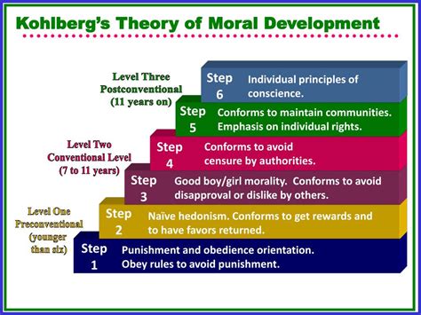 PPT - Kohlberg’s Theory of Moral Development PowerPoint Presentation - ID:2837760