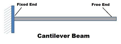 Cantilever Beam - Advantages & Disadvantages