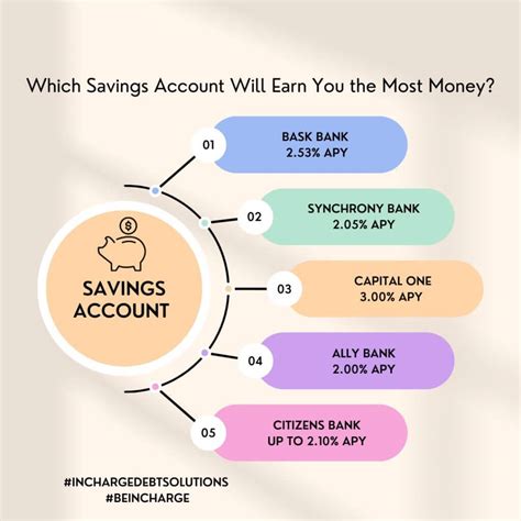 Which Savings Account Will Earn You the Most Money?