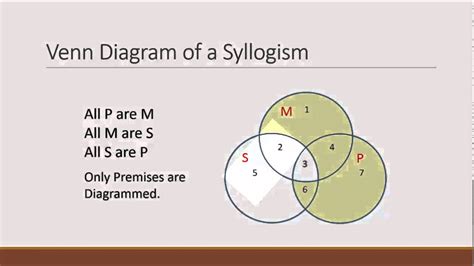 Syllogism Venn Diagram Generator - Wiring Diagram Pictures