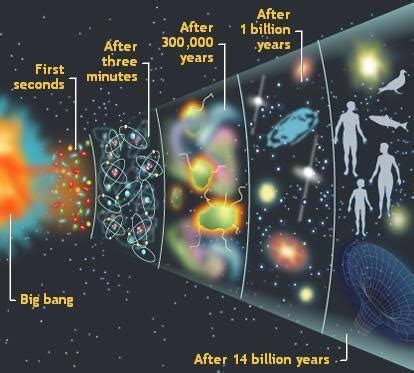 The Stages of the Formation of the Universe