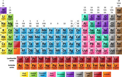 Modern Periodic Table Of Elements