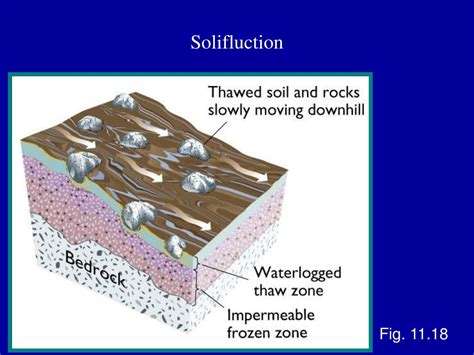 Solifluction Mass Movement