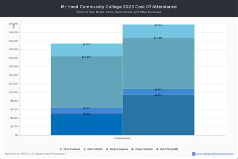 Mt Hood Community College - Tuition & Fees, Net Price