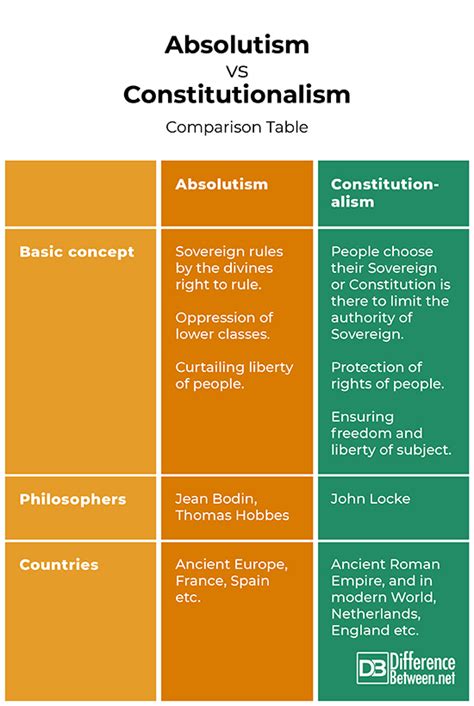 Difference Between Absolutism vs Constitutionalism | Difference Between