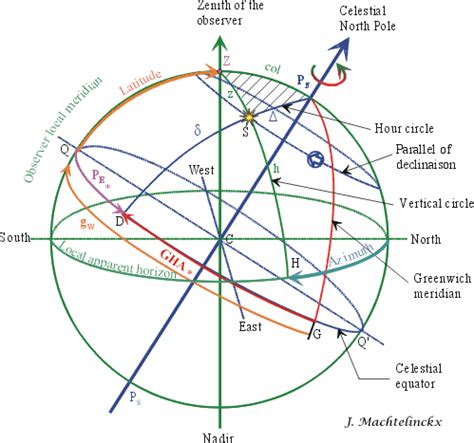 Celestial Navigation explained - page 4