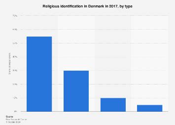 Denmark: religious identification, by type 2017 | Statista