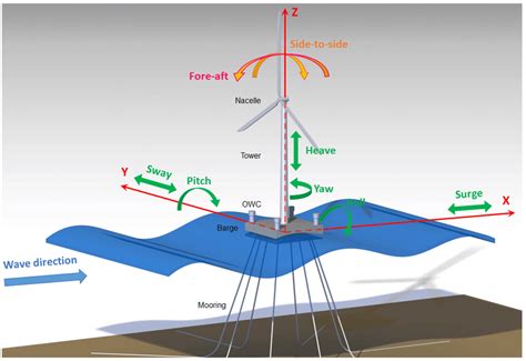 Barge-based floating offshore wind turbine with four OWCs. | Download ...