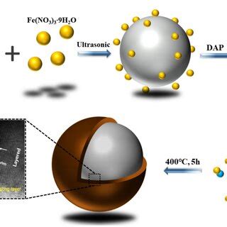 XPS spectra of 5 wt.% FePO4-coated Li1.2Ni0.13Co0.13Mn0.54O2. a Fe 2p;... | Download Scientific ...