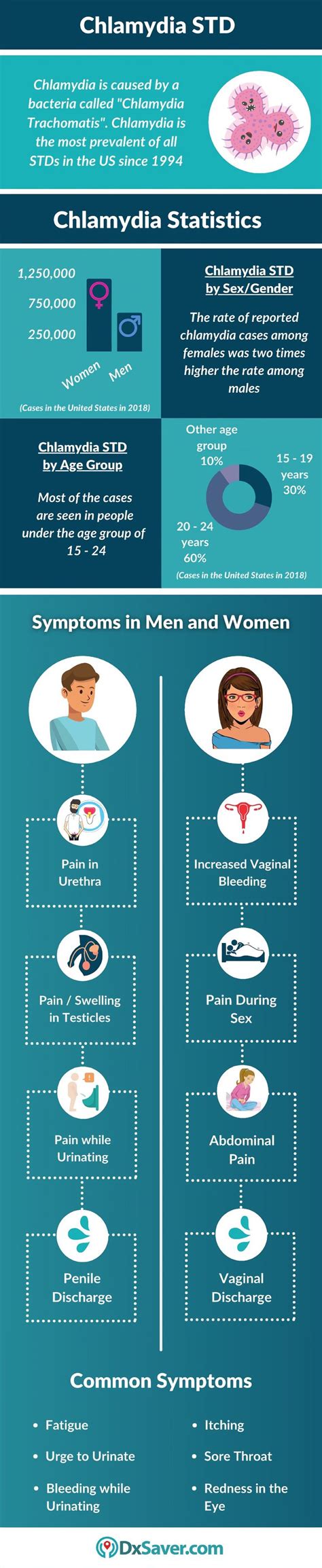 Chlamydia Symptoms in Men and Women in 2021 | Symptoms, Sexually transmitted diseases, Centers ...