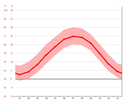 Mount Airy climate: Weather Mount Airy & temperature by month