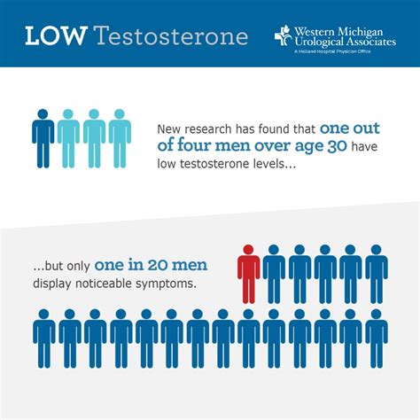 Low Testosterone: Are you “One in Four”? - Western Michigan Urological Associates