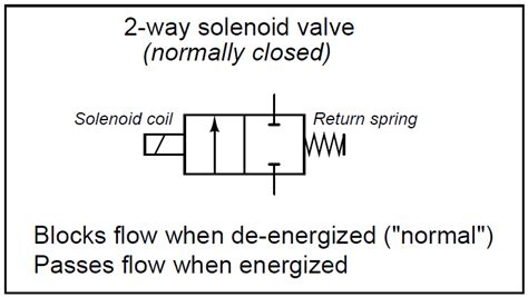 What is a 2-way Solenoid Valve ? | Instrumentation Tools