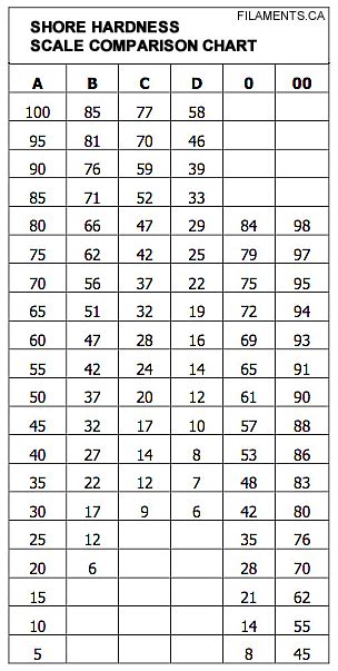 Shore Hardness of Flexible 3D Printing Materials – Filaments.ca