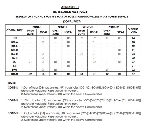 APPSC Forest Range Officer Notification 2024 37 FRO jobs salary ...