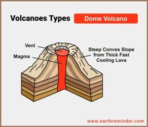 Volcanoes: Types, Parts, Eruptions, and Classification | Earth Reminder