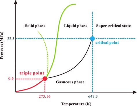 [DIAGRAM] Pressure Temperature Phase Diagram For Water - MYDIAGRAM.ONLINE