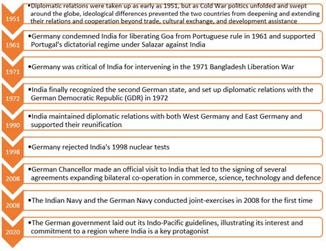 India-Germany Relations - UPSC