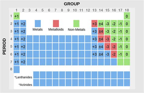 Oxidation states in the periodic table - Labster