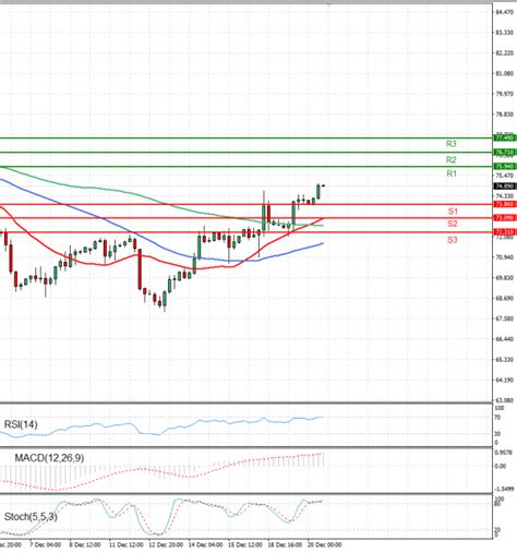 Crude Oil US Session Analysis for CFD Instruments 2023-12-20 - Fortrade