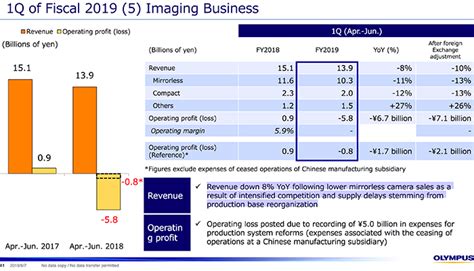 Olympus Mirrorless Camera Sales Down According to Q1 Financial Report