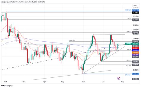 AUD/USD Price Analysis: Holds gains but struggles at 0.6800, ahead of ...