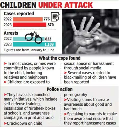 Pocso cases go up by 12% till June, arrests up by 35% | Delhi News - Times of India