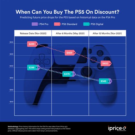 Sony PS5 Price Could Drop in 2021 Globally, Says Report; But Should You Wait For a Price Drop ...