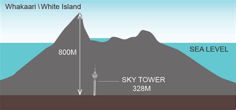 White Island Volcano Facts | Volcano