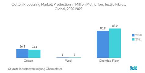 Cotton Processing Market - Size & Industry Forecast