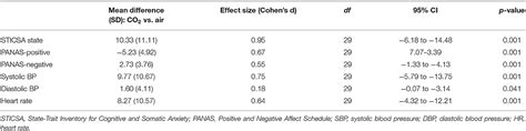 Frontiers | Effects of 7.5% Carbon Dioxide and Nicotine Administration on Latent Inhibition